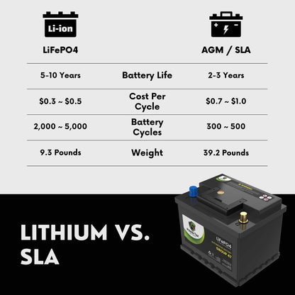 PowerTex 2017 Mercedes-Benz AMG GT S Car Battery BCI Group 47 H5 Lithium LiFePO4 Replacement Automotive Battery - PTLG47-422