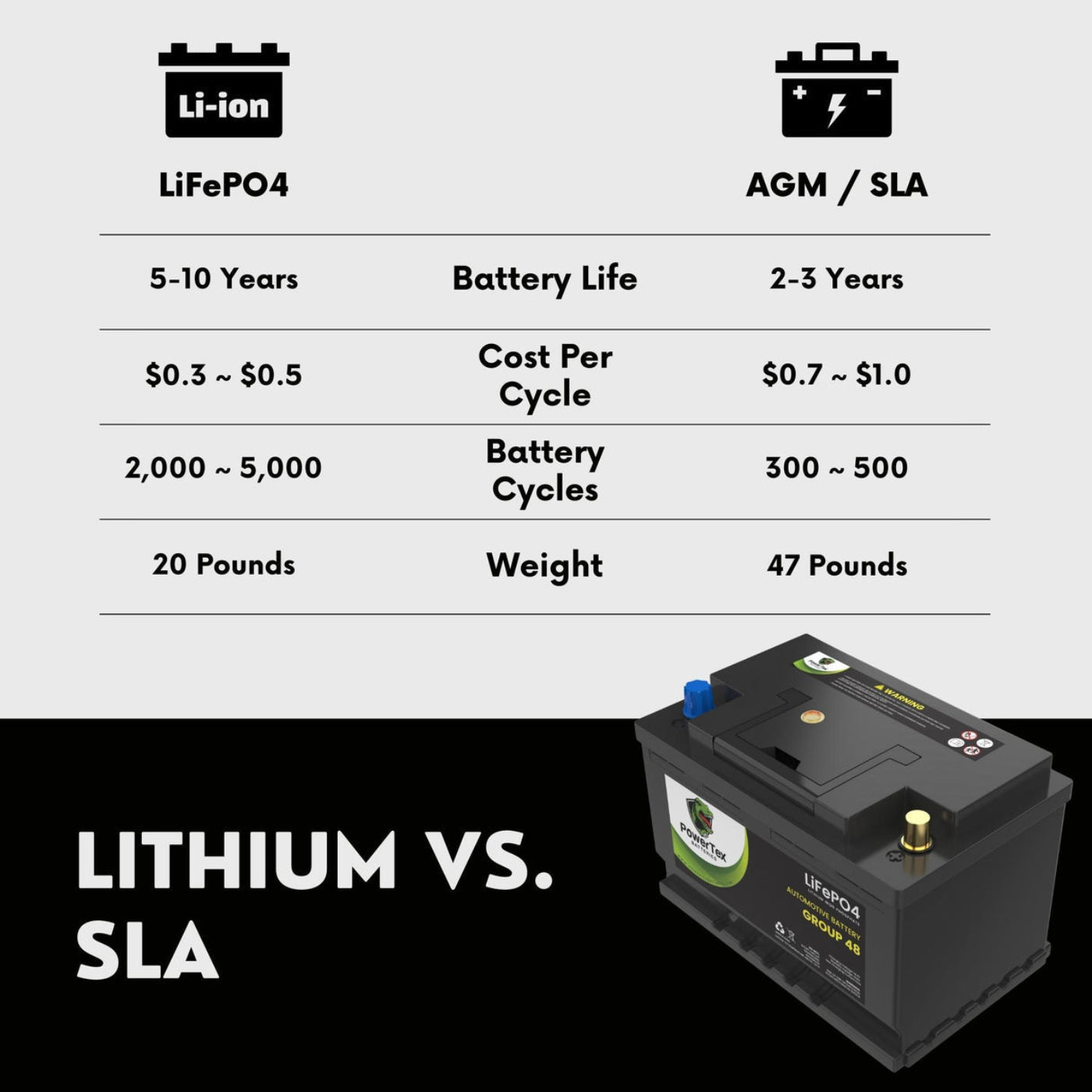 PowerTex 2023 Ford Explorer L4 2.3L Replacement Car Battery BCI Group 48 Lithium LiFePO4 Automotive Powertex Battery - PTLG48-0272
