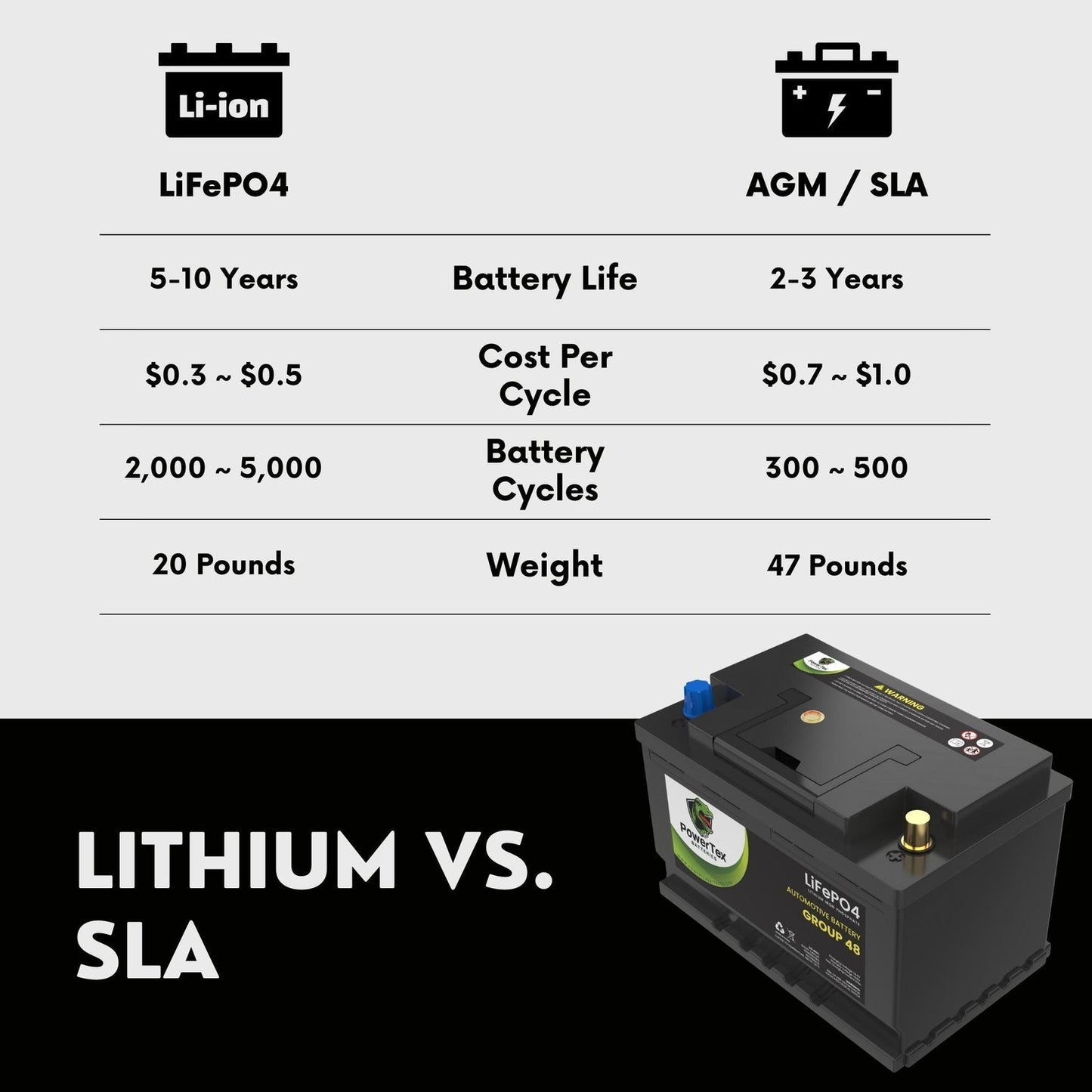 PowerTex 2022 Volkswagen Arteon L4 2.0L Replacement Car Battery BCI Group 48 Lithium LiFePO4 Automotive Powertex Battery - PTLG48-0532