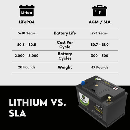 PowerTex 2018 Kia Stinger Car Battery BCI Group 48 / H6 Lithium LiFePO4 Replacement Automotive Battery - PTLG48-1104