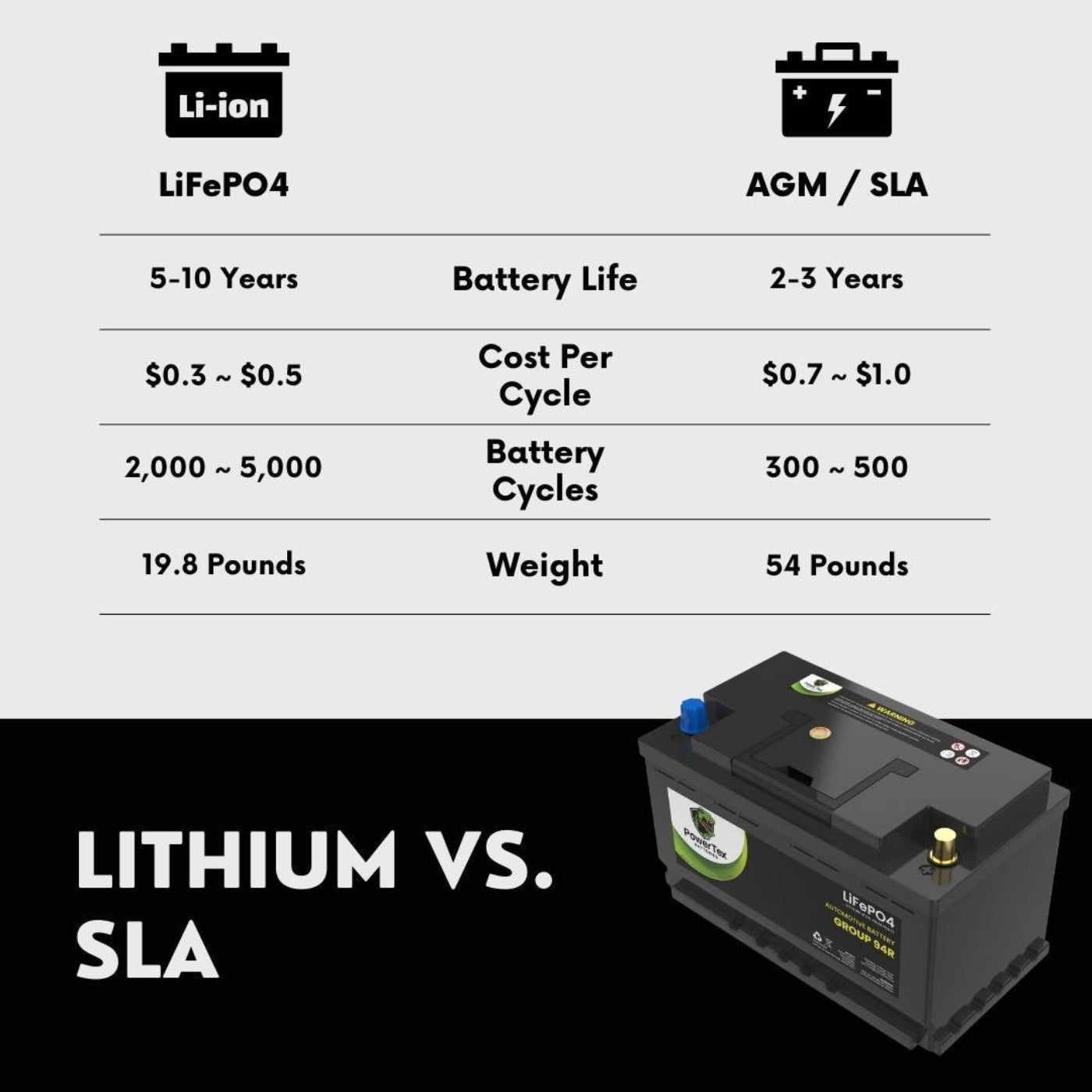 PowerTex 2016 GMC Sierra 2500 HD Car Battery BCI Group 94R / H7 Lithium LiFePO4 Automotive Battery - PTLG94R-866
