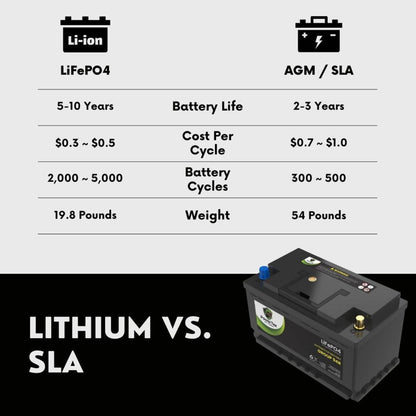 PowerTex 2012 Audi A5 Car Battery BCI Group 94R / H7 Lithium LiFePO4 Automotive Battery - PTLG94R-203